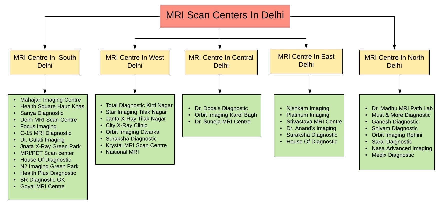 Delhi MRI Scan Centre Hauz Khas – Get Rate List & Contact No.