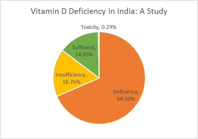 We Were Shocked! 7 out of 10 People in India Have Vitamin D Deficiency