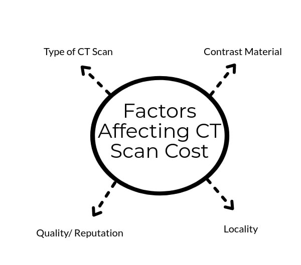 Factors Affecting CT Scan Cost in Delhi