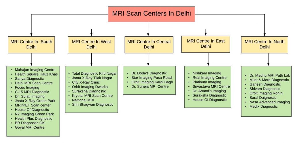 MRI Scan Centers In Delhi Chart