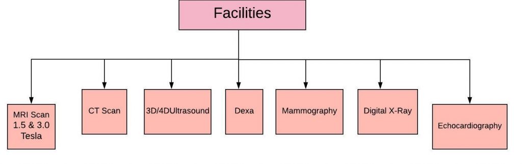 Facilities Provided By Mahajan Imaging