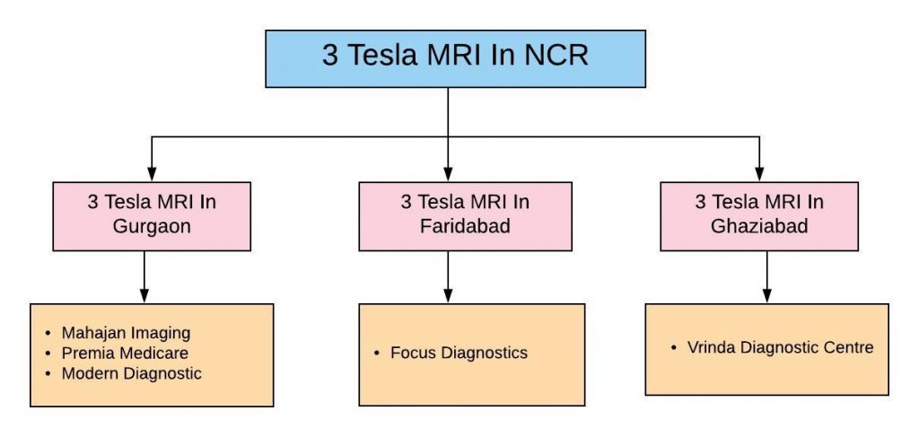 3 Tesla MRI In NCR