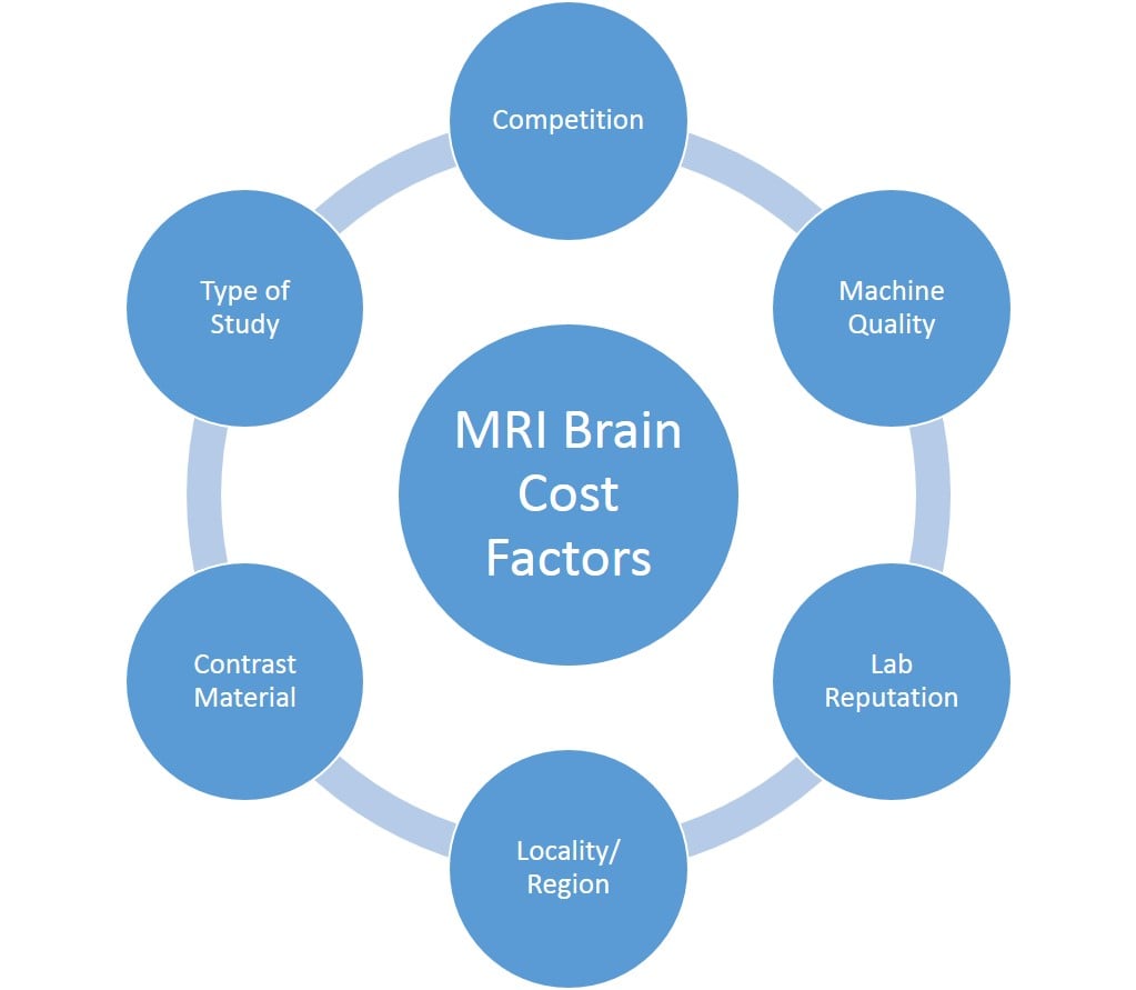 Factor Impacting MRI Brain Scan Cost