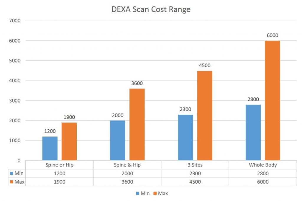 DEXA Scan Cost Range