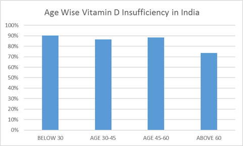 vitamin d deficiency by age group
