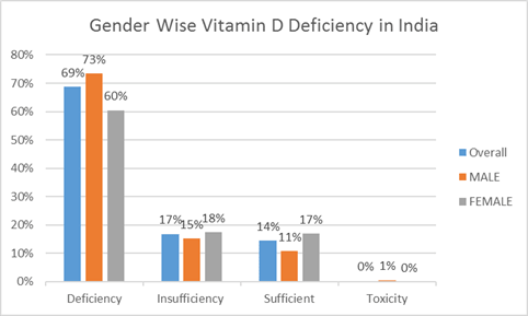 vitamin d deficiency by gender