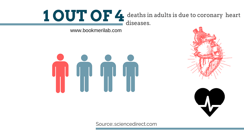 Mortality from Heart Diseases in india