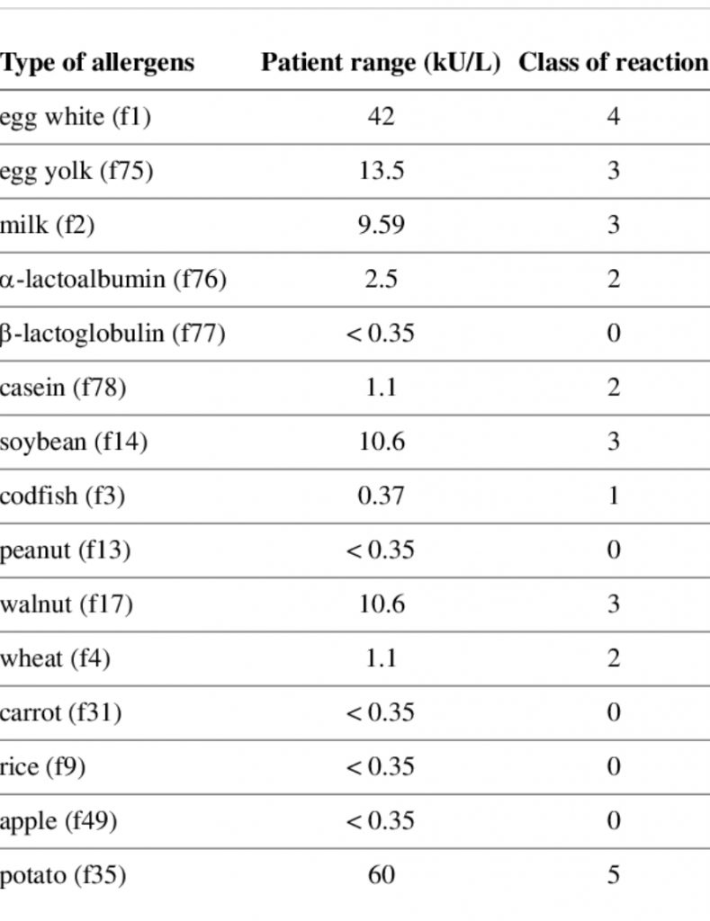 specific allergens IgE levels