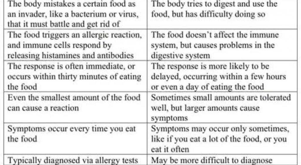 food intolerance test vs food allergy test