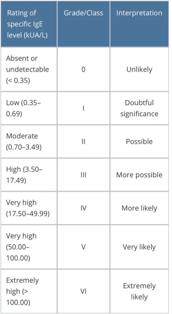 normal levels of serum IgE test