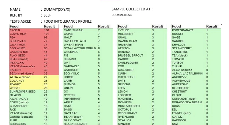 Food Intolerance test Sample Report