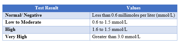 Normal range chart