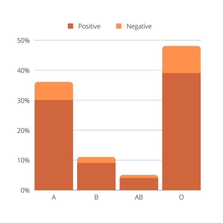 percentage acquired by population of certain blood type