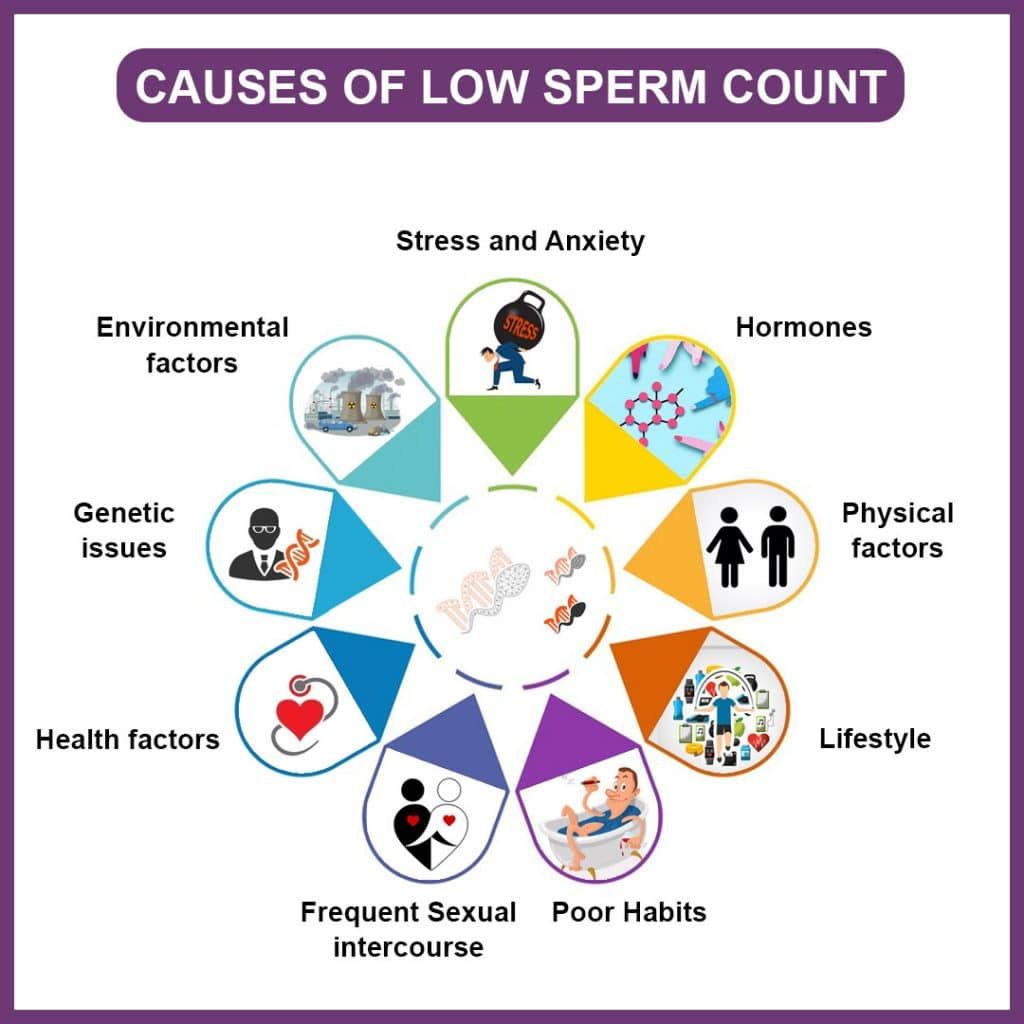Different causes of Low sperm count.