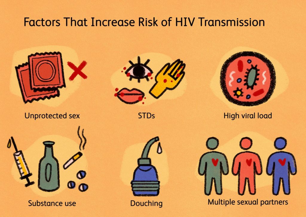 Factors that increase risk of HIV transmission. 