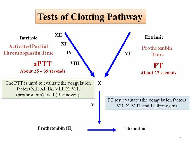 Tests of clotting pathway