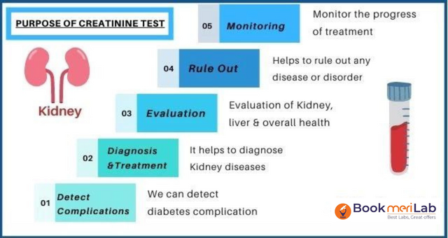 Creatinine test purpose
