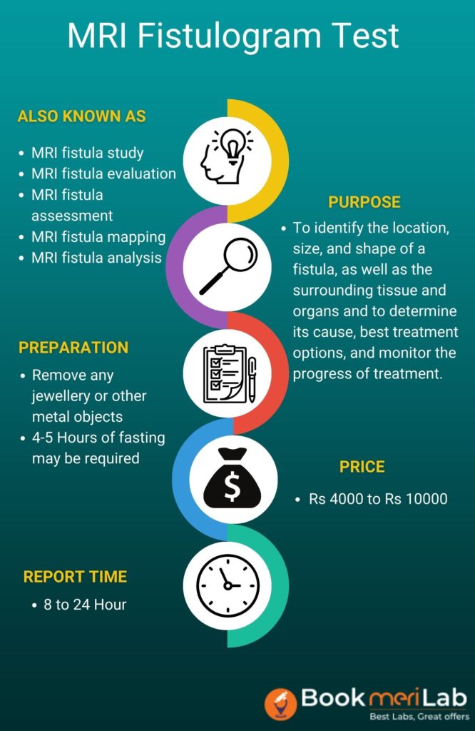 MRI Fistulogram Infographic