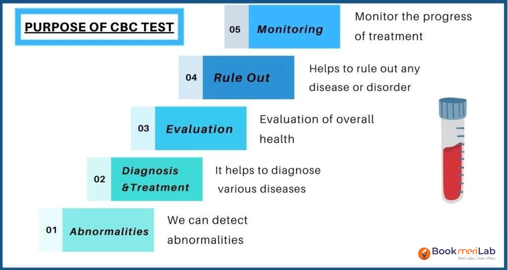 purpose of cbc test