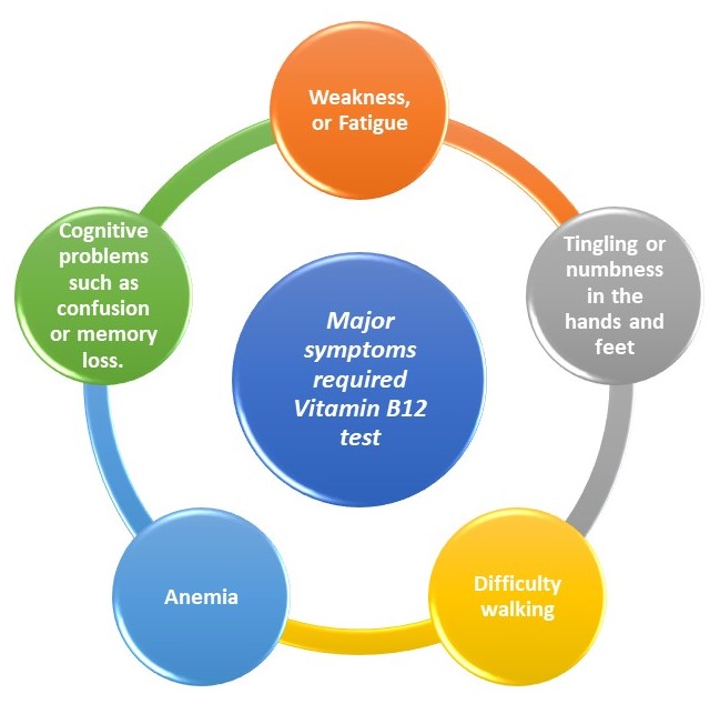 Vitamin B12 deficiency Symptoms
